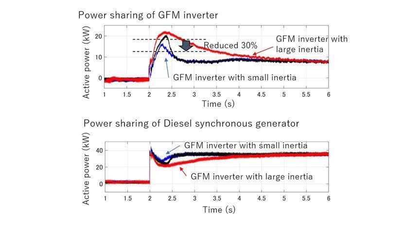 Toshiba Demonstrates the Effectiveness of Grid-forming Inverters in Preventing Power Outages due to Fluctuations in Renewable Energy Output and Sudden Changes in Demand to Ensure Stable Microgrid Operation